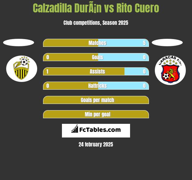 Calzadilla DurÃ¡n vs Rito Cuero h2h player stats