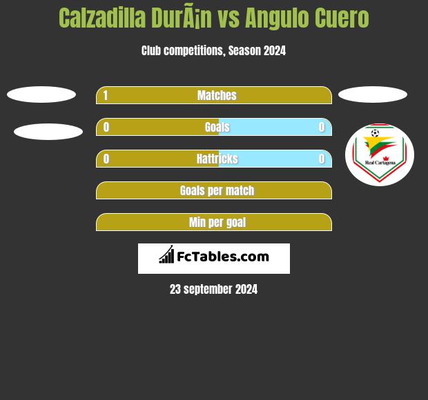 Calzadilla DurÃ¡n vs Angulo Cuero h2h player stats