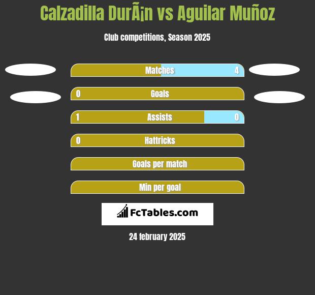 Calzadilla DurÃ¡n vs Aguilar Muñoz h2h player stats