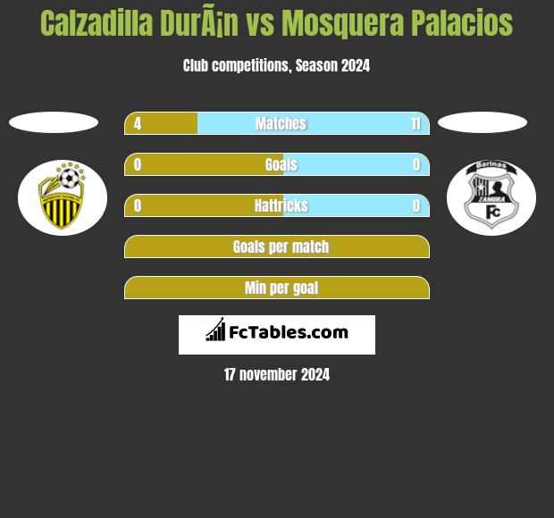 Calzadilla DurÃ¡n vs Mosquera Palacios h2h player stats