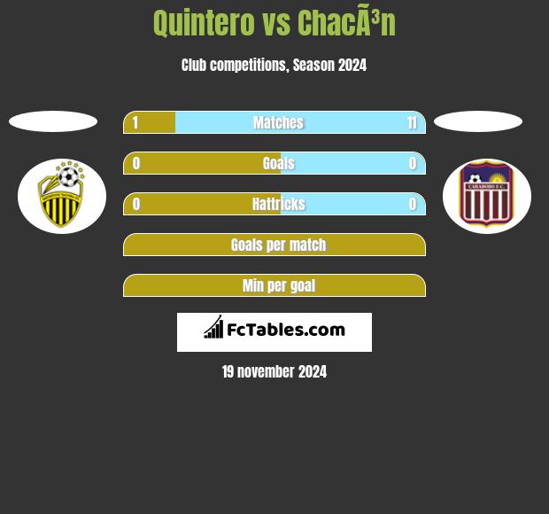 Quintero vs ChacÃ³n h2h player stats