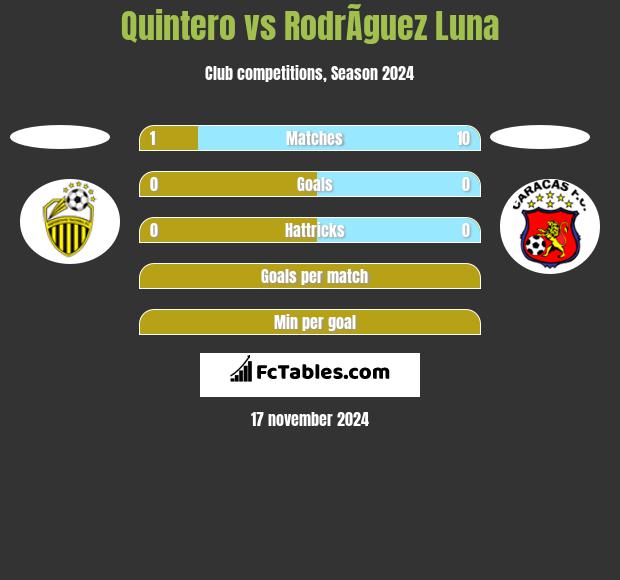 Quintero vs RodrÃ­guez Luna h2h player stats