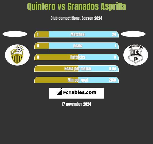 Quintero vs Granados Asprilla h2h player stats