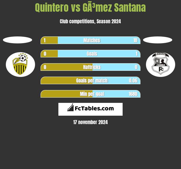 Quintero vs GÃ³mez Santana h2h player stats