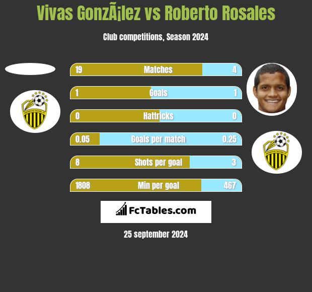 Vivas GonzÃ¡lez vs Roberto Rosales h2h player stats