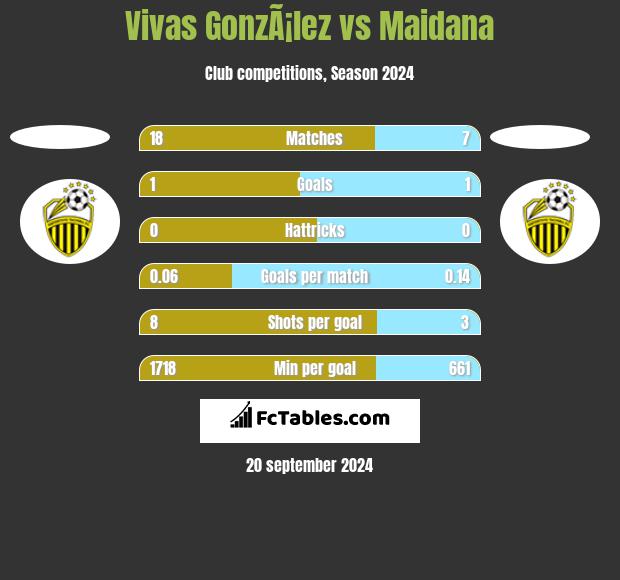 Vivas GonzÃ¡lez vs Maidana h2h player stats