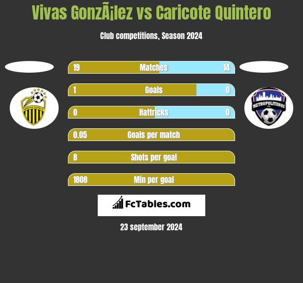 Vivas GonzÃ¡lez vs Caricote Quintero h2h player stats