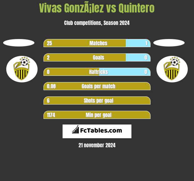 Vivas GonzÃ¡lez vs Quintero h2h player stats