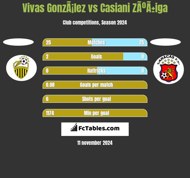 Vivas GonzÃ¡lez vs Casiani ZÃºÃ±iga h2h player stats