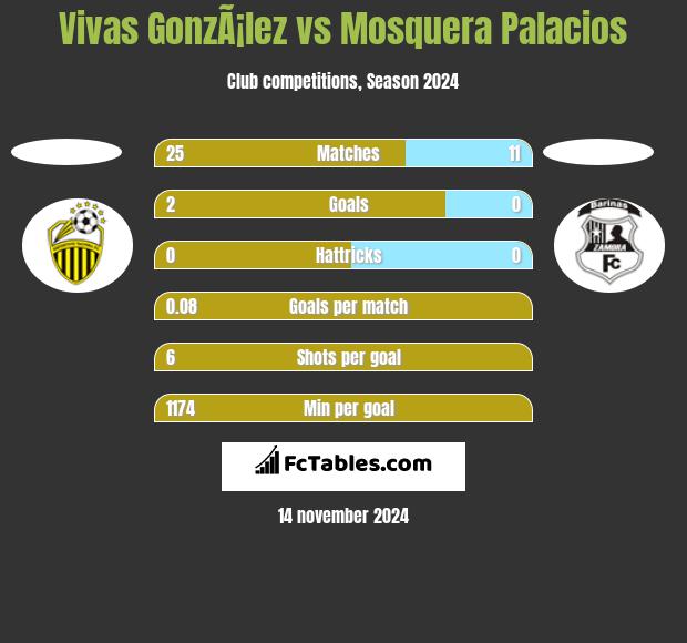 Vivas GonzÃ¡lez vs Mosquera Palacios h2h player stats