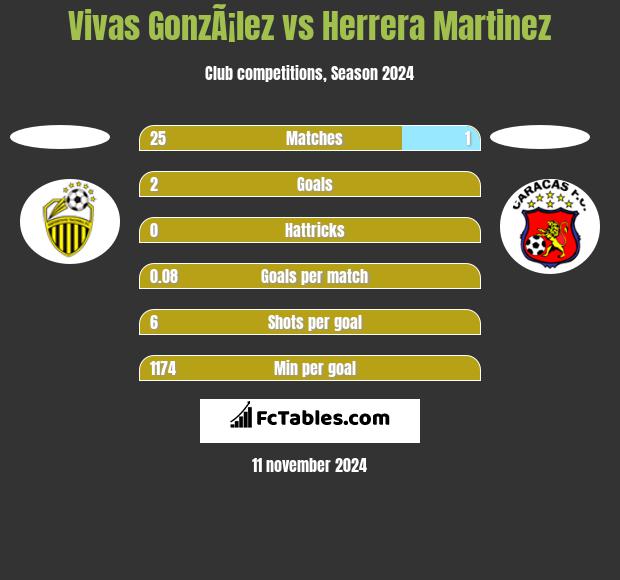 Vivas GonzÃ¡lez vs Herrera Martinez h2h player stats