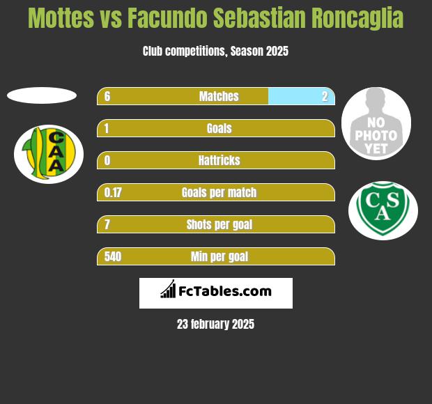 Mottes vs Facundo Sebastian Roncaglia h2h player stats