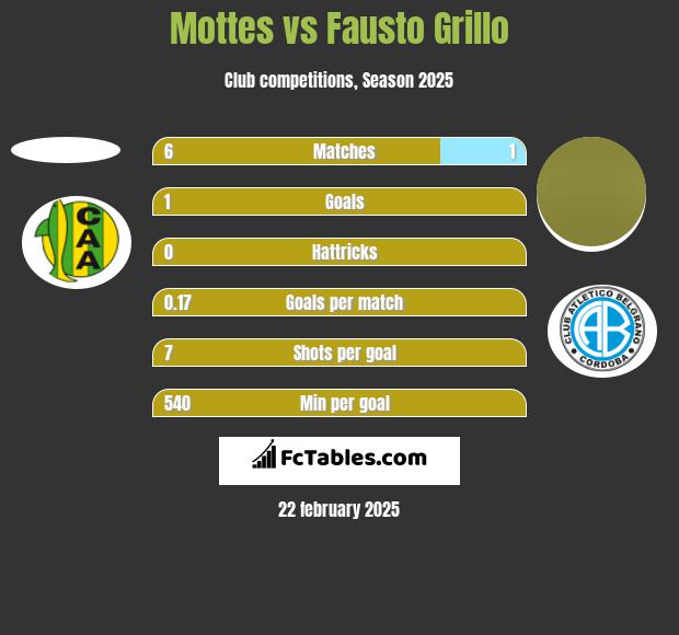 Mottes vs Fausto Grillo h2h player stats