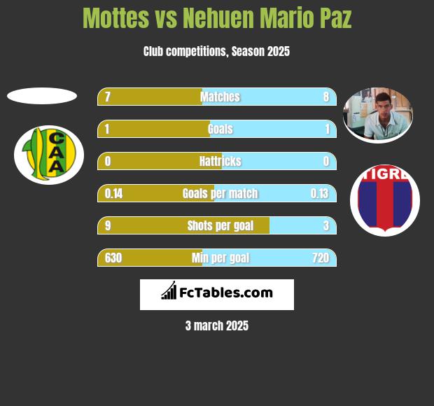 Mottes vs Nehuen Mario Paz h2h player stats