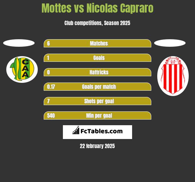 Mottes vs Nicolas Capraro h2h player stats