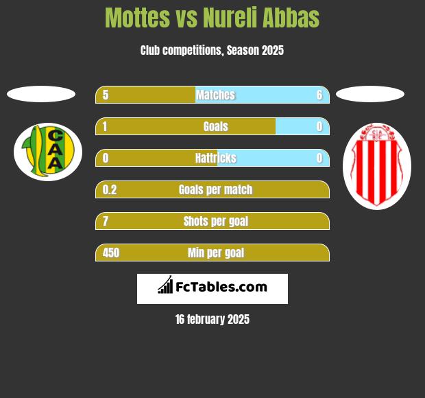 Mottes vs Nureli Abbas h2h player stats