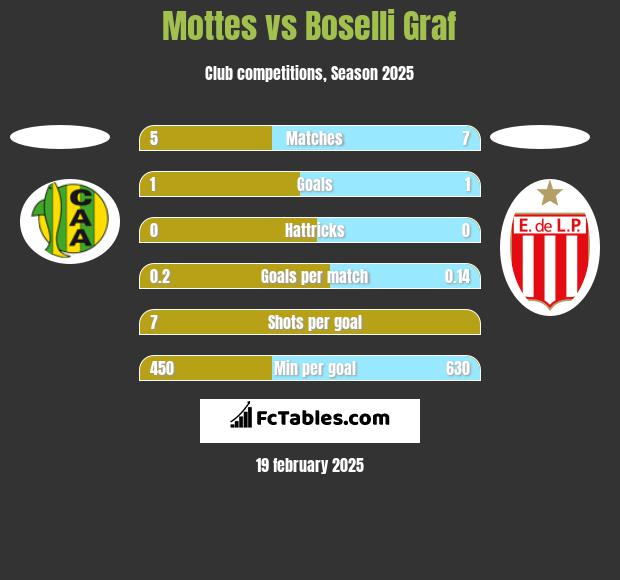 Mottes vs Boselli Graf h2h player stats