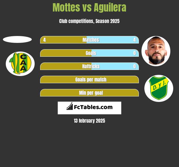 Mottes vs Aguilera h2h player stats