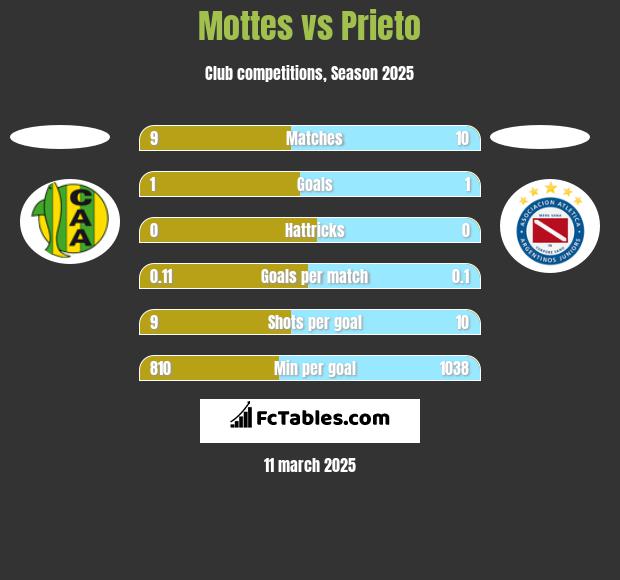 Mottes vs Prieto h2h player stats