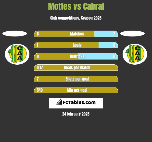 Mottes vs Cabral h2h player stats