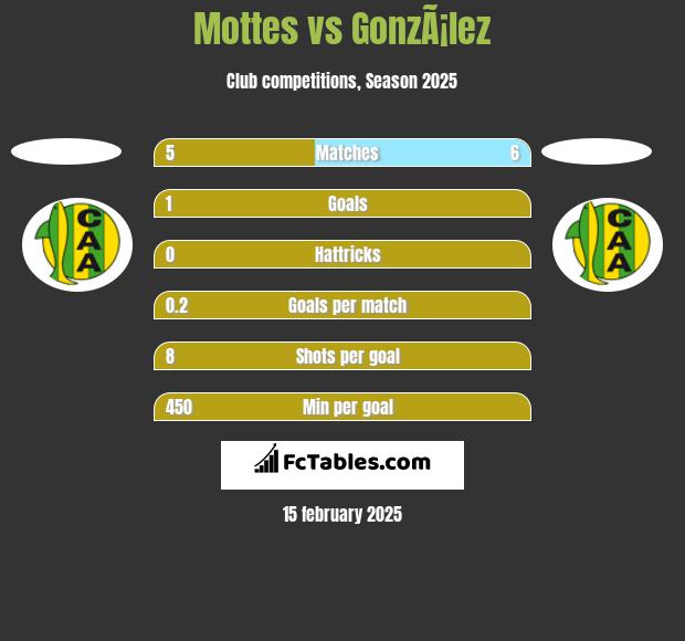 Mottes vs GonzÃ¡lez h2h player stats