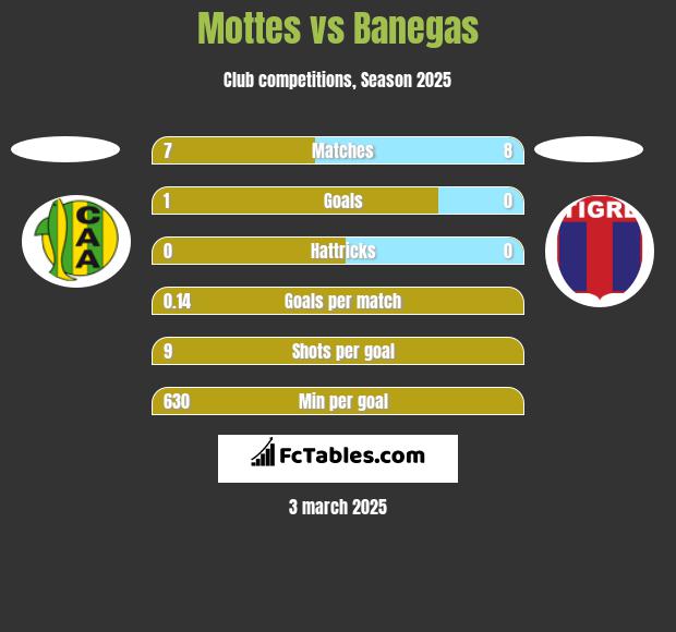 Mottes vs Banegas h2h player stats