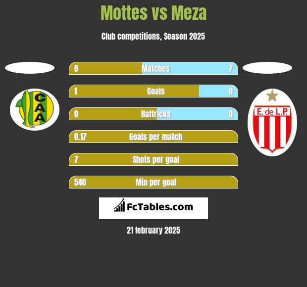 Mottes vs Meza h2h player stats