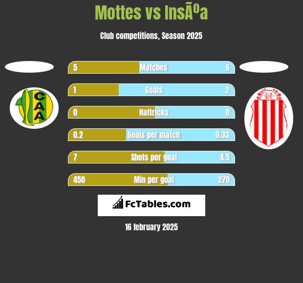 Mottes vs InsÃºa h2h player stats