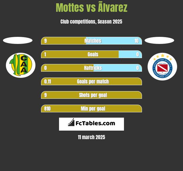 Mottes vs Ãlvarez h2h player stats