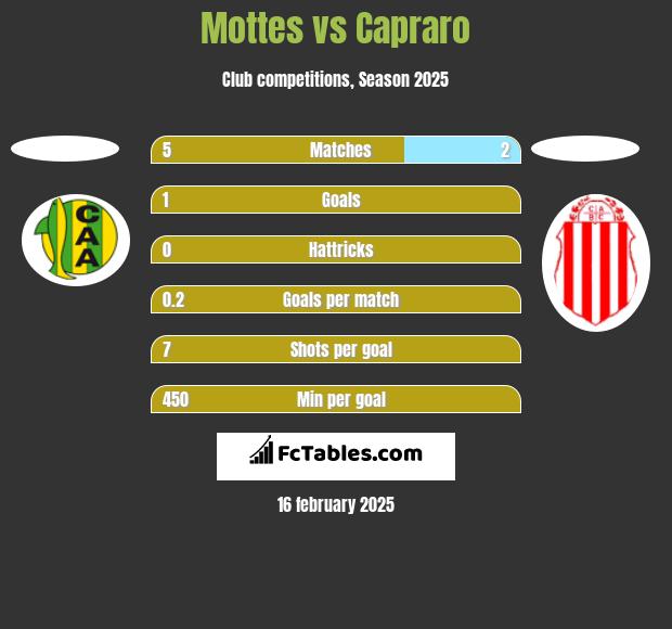 Mottes vs Capraro h2h player stats