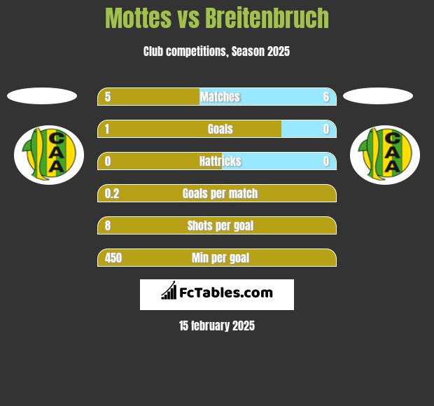 Mottes vs Breitenbruch h2h player stats