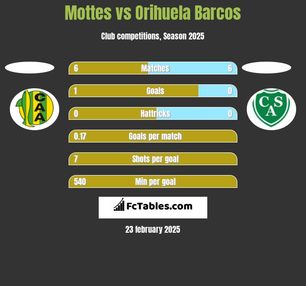 Mottes vs Orihuela Barcos h2h player stats