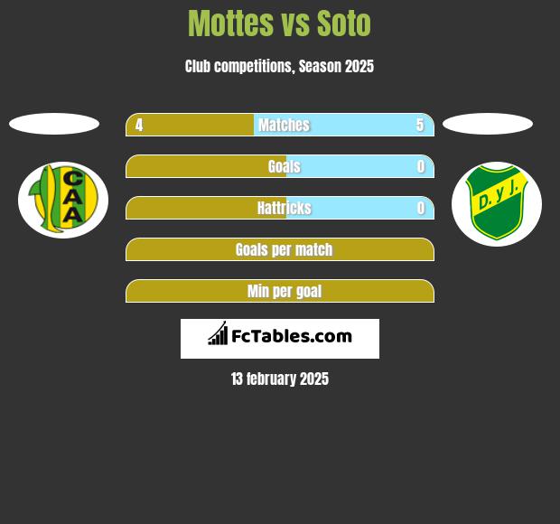 Mottes vs Soto h2h player stats