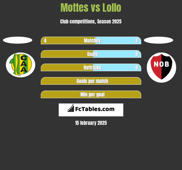 Mottes vs Lollo h2h player stats