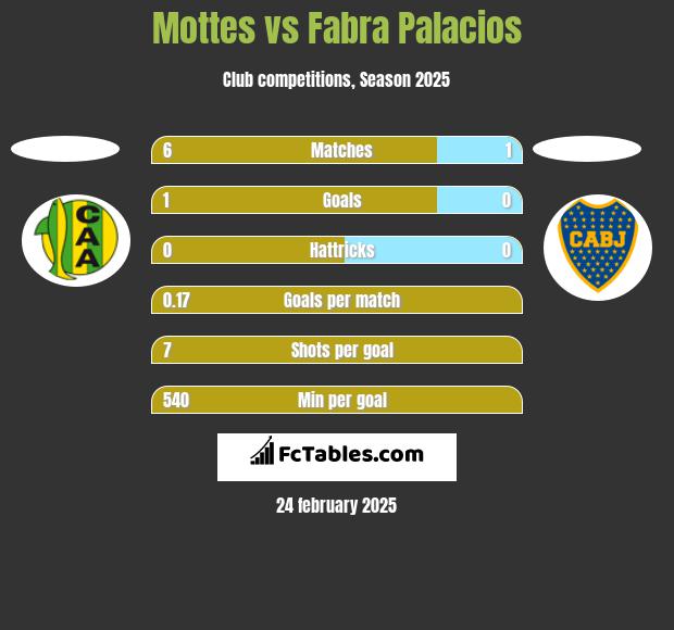 Mottes vs Fabra Palacios h2h player stats