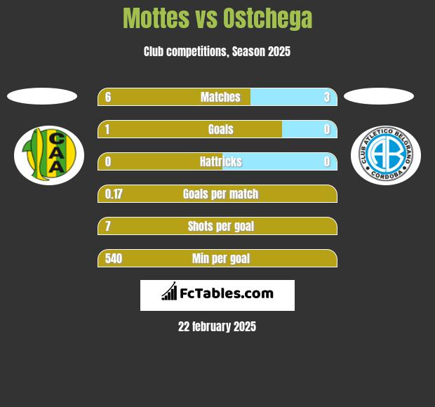 Mottes vs Ostchega h2h player stats