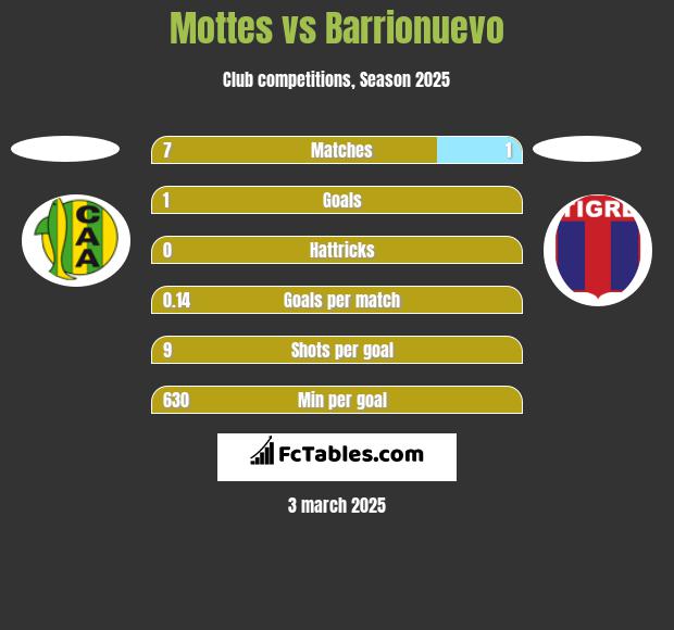 Mottes vs Barrionuevo h2h player stats