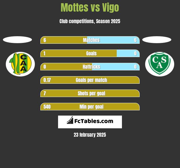 Mottes vs Vigo h2h player stats