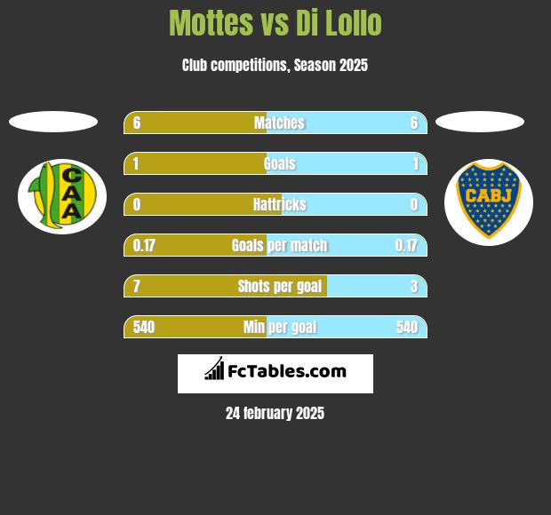 Mottes vs Di Lollo h2h player stats