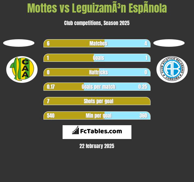 Mottes vs LeguizamÃ³n EspÃ­nola h2h player stats