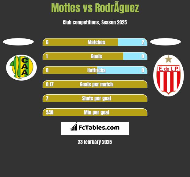 Mottes vs RodrÃ­guez h2h player stats