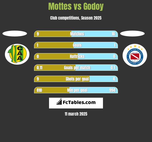 Mottes vs Godoy h2h player stats