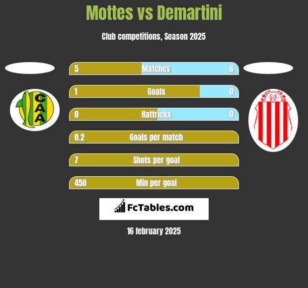 Mottes vs Demartini h2h player stats