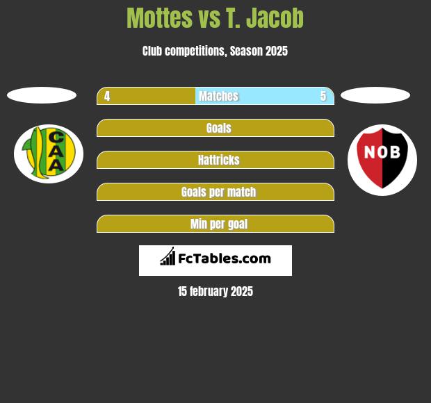 Mottes vs T. Jacob h2h player stats