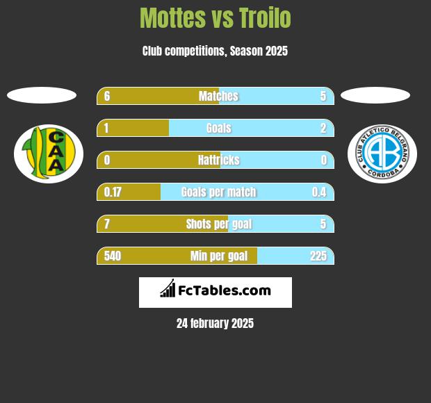 Mottes vs Troilo h2h player stats