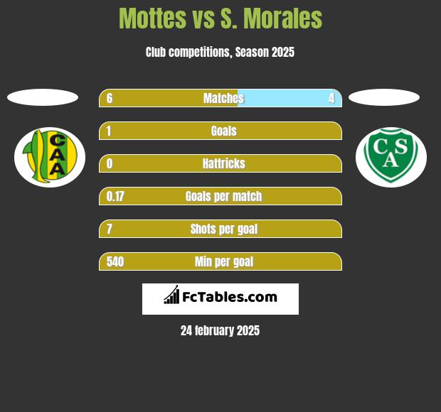 Mottes vs S. Morales h2h player stats