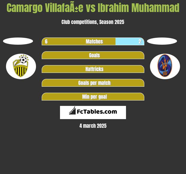 Camargo VillafaÃ±e vs Ibrahim Muhammad h2h player stats