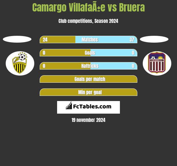 Camargo VillafaÃ±e vs Bruera h2h player stats