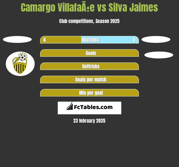 Camargo VillafaÃ±e vs Silva Jaimes h2h player stats