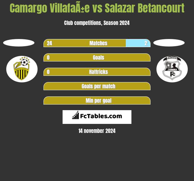 Camargo VillafaÃ±e vs Salazar Betancourt h2h player stats